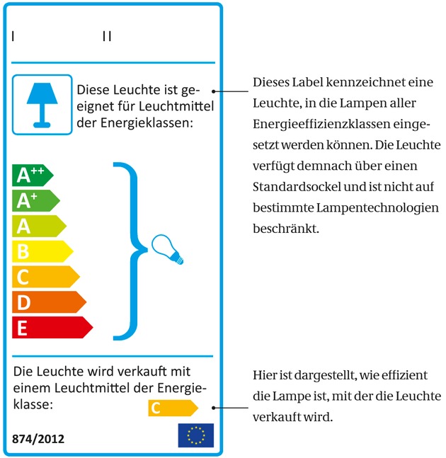 Neues EU-Energielabel hilft beim Kauf von Leuchten / Effizienz unter dem Leuchtenschirm für Verbraucher auf einen Blick erkennbar (FOTO)