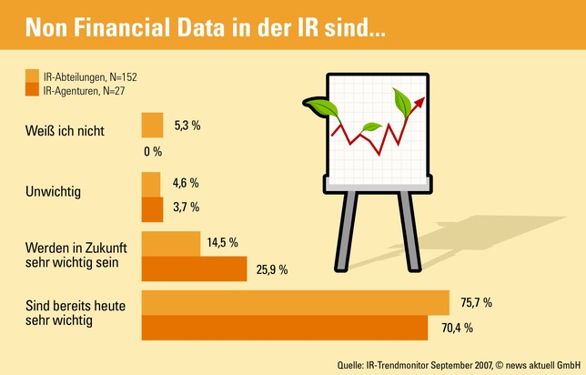 IR-Budgets- und Honorare bleiben auf gleichem Niveau