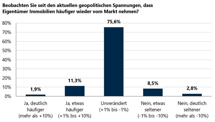 Online-Umfrage: Geopolitische Unsicherheiten führen zu mehr Abwägung beim Immobilienkauf – Verkaufsbereitschaft bleibt stabil