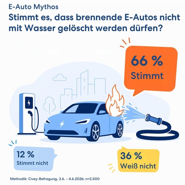 Brand-Mythen rund um E-Autos weit verbreitet