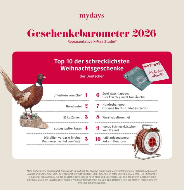 Der repräsentative mydays Geschenkereport 2026 / Ho Ho Horror: Ausgestopfter Fasan, Wurstkabeltrommel, Unterhosen vom Chef - die Top 10 der schrecklichsten Weihnachtsgeschenke der Deutschen