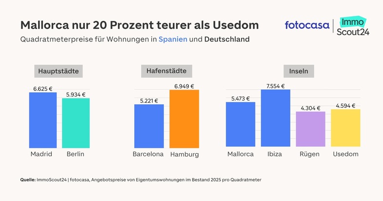 Eigentum in Spanien: Madrid und Mallorca ziehen deutschen Vergleichsmärkten davon