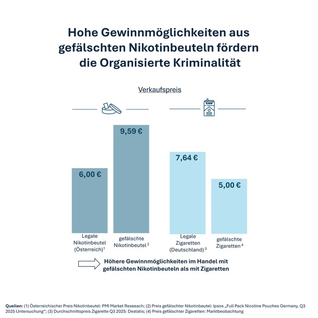 Schwarzmarkt f&uuml;r Nikotinbeutel floriert: Bundesweite Studie offenbart die Folgen fehlender Regulierung