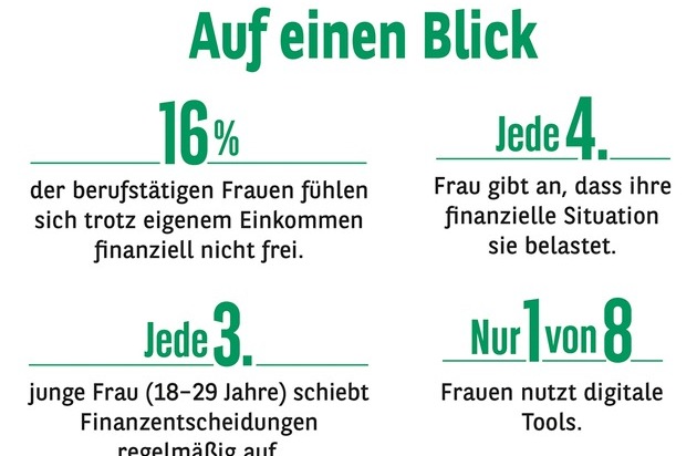Consors Finanz BNP Paribas: Eigenes Gehalt, trotzdem abh&auml;ngig: Wie Frauen in Deutschland wirklich mit Geld umgehen