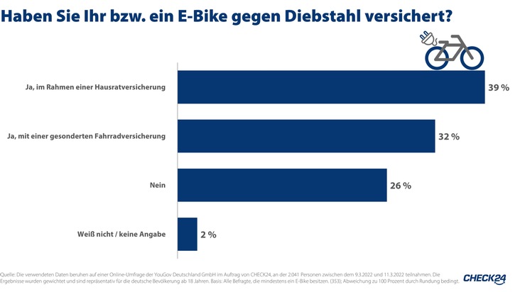 Jedes vierte E-Bike in Deutschland nicht versichert