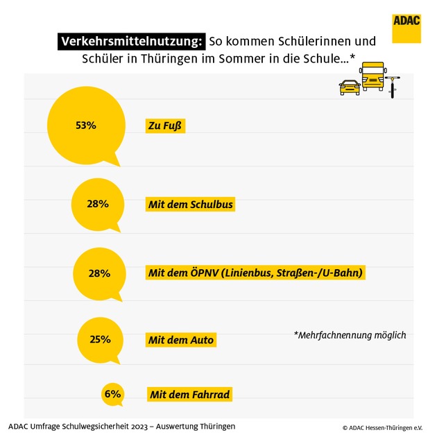 Sicher in die Schule: Klappt das in Thüringen? / ADAC Umfrage: Eltern sorgen sich um Rücksichtslosigkeit anderer Verkehrsteilnehmer