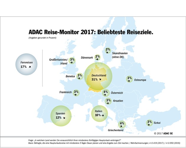 ADAC Reise-Monitor 2017: die aktuellen Trends / Topziele: Deutschland vor Spanien und Italien / Comeback für Griechenland als Destination / Terrorangst hat nur bedingt Einfluss auf die Reiseplanung