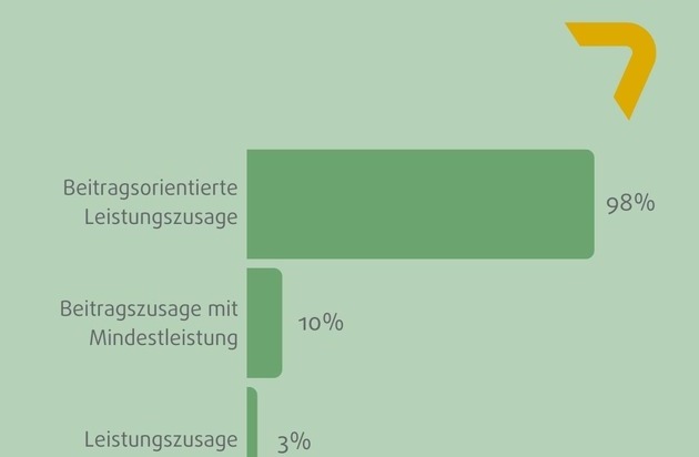 Betriebsrente gewinnt als Benefit zunehmend an Bedeutung