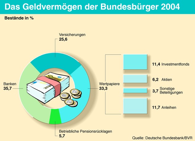 BVR-Studie zum Weltspartag / Vermögensbildung im Trend: Bundesbürger legten 154 Milliarden Euro auf die hohe Kante