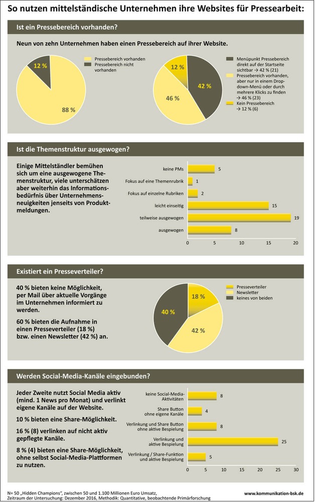 BLOGPOST - &quot;Wir haben doch nichts Interessantes zu berichten&quot;: Pressearbeit im Mittelstand noch ausbaufähig