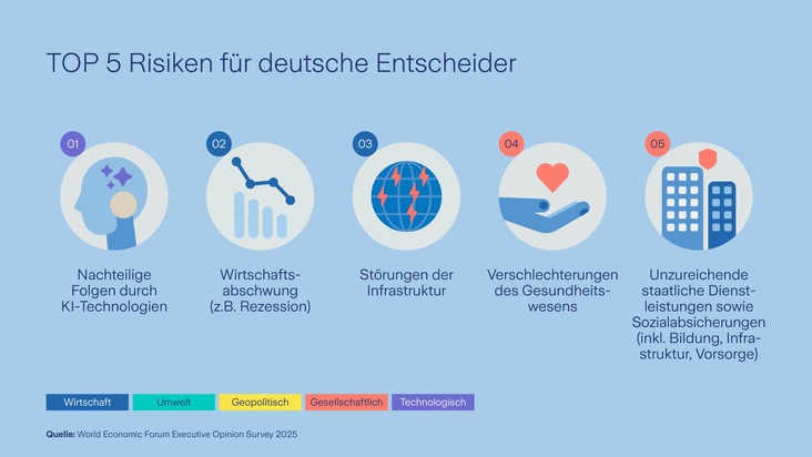 Technologische und gesellschaftliche  Risiken rücken in den Fokus der G20-Top-Entscheider