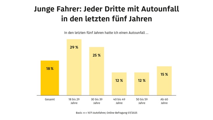 Zwei von drei Autofahrern beklagen Aggressivität auf den Straßen