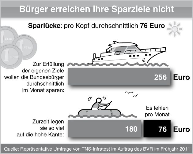 Umfrage: Deutsche verfehlen ihr Sparziel um 30 Prozent (mit Bild)