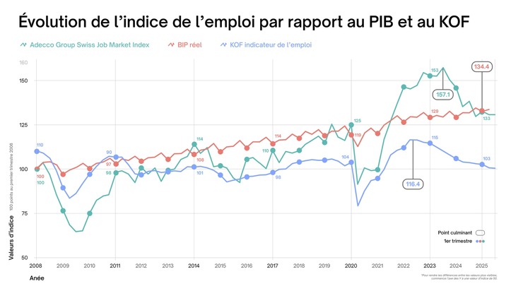 Communiqué presse: Job Index T3 2025 : le marché de l’emploi suisse stagne