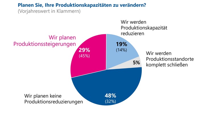 Branchenecho: Kosten hoch, Konsum runter - Haltung steigt