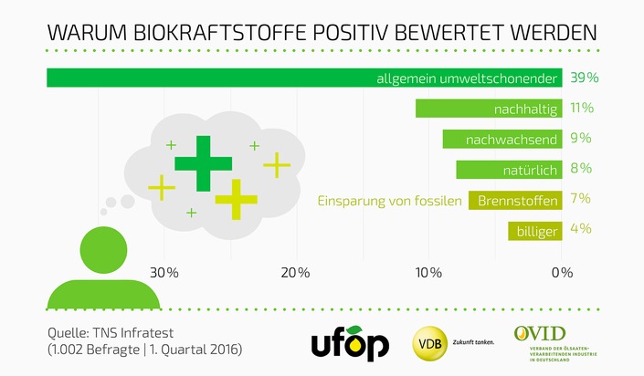 69 Prozent der Deutschen bewerten Biokraftstoffe positiv