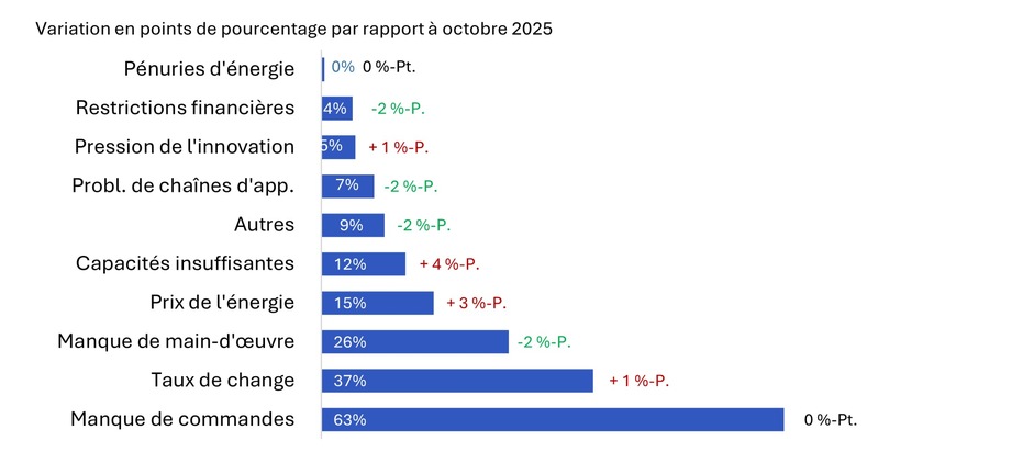 Pers&eacute;v&eacute;rance plut&ocirc;t que relance &ndash; les PME MEM continuent de lutter contre les vents contraires