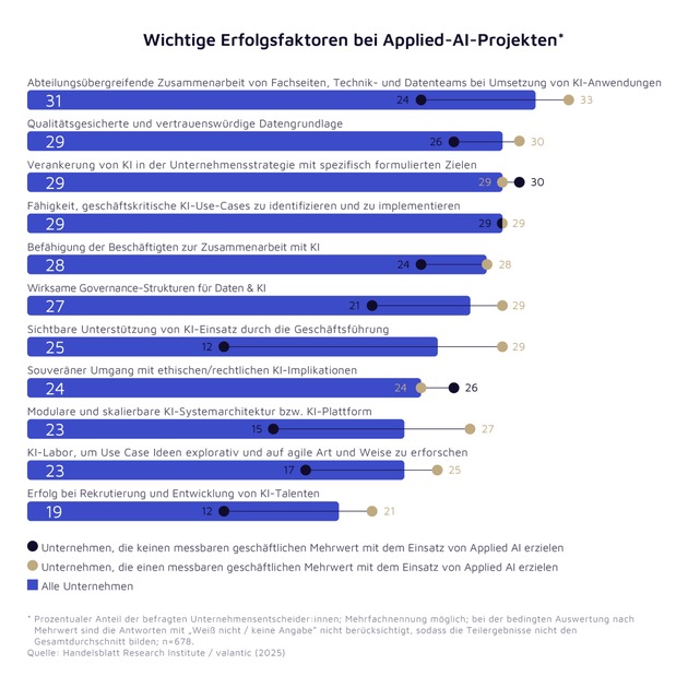 Trendstudie &quot;Digital 2030&quot; von valantic und Handelsblatt Research Institute / valantic-Studie zeigt: Erfolgreicher KI-Einsatz braucht mehr als nur die richtige Technologie