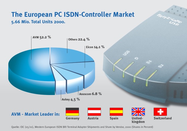 Neue IDC-Marktzahlen zu ISDN-Controllern / AVM baut Marktführung in
Europa weiter aus - Erstmals über 50 Prozent Marktanteil bei
ISDN-Controllern