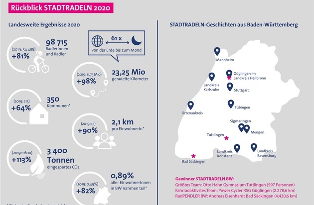 Initiative RadKULTUR: RadKULTUR Jahresrückblick 2020 / Geschichten vom STADTRADELN in Baden-Württemberg