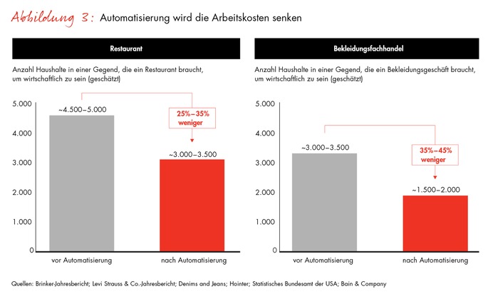 Bain-Studie zu &quot;Spatial Economics&quot; / Immer billiger, immer näher - die volkswirtschaftliche Revolution der Entfernungskosten