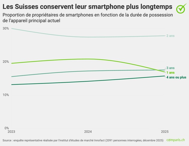 Communiqué de presse : Près de la moitié des utilisatrices et utilisateurs de smartphones en Suisse possèdent un iPhone