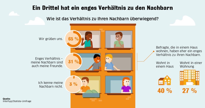 Dein Nachbar, Dein Freund: Ein Drittel der Deutschen hat ein enges Verhältnis zu den Nachbarn