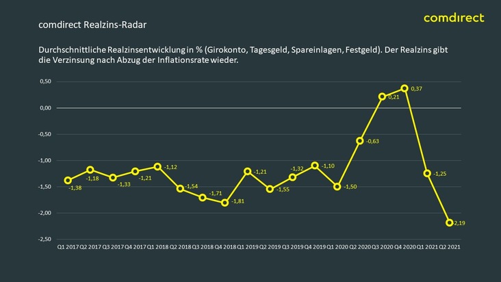 comdirect Realzins-Radar: Realzinsfalle schnappt zu – Rekordverlust für deutsche Sparer