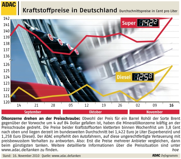 ADAC-Grafik: Aktuelle Kraftstoffpreise in Deutschland (mit Bild)