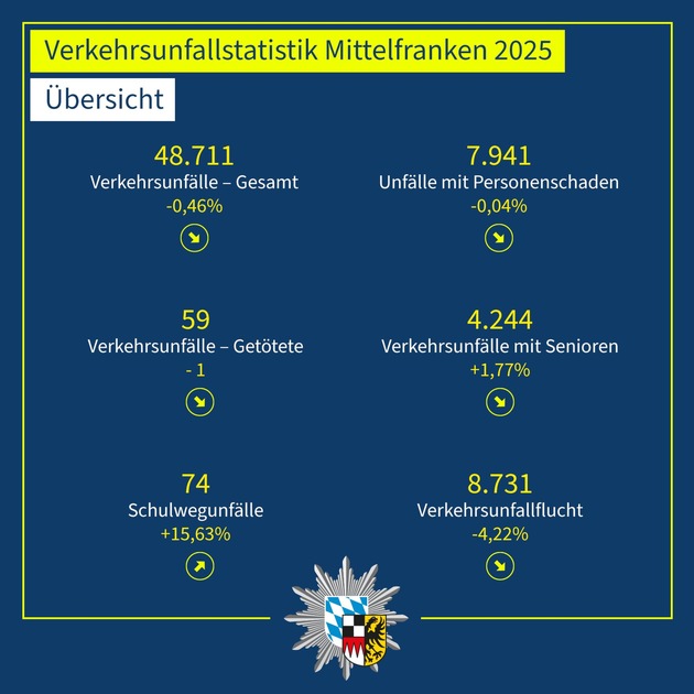 POL-MFR: (183) Vorstellung der Verkehrsunfallstatistik Mittelfranken 2025 - Einladung zu ergänzendem Pressegespräch und Hinweis auf Social-Media-Kampagne