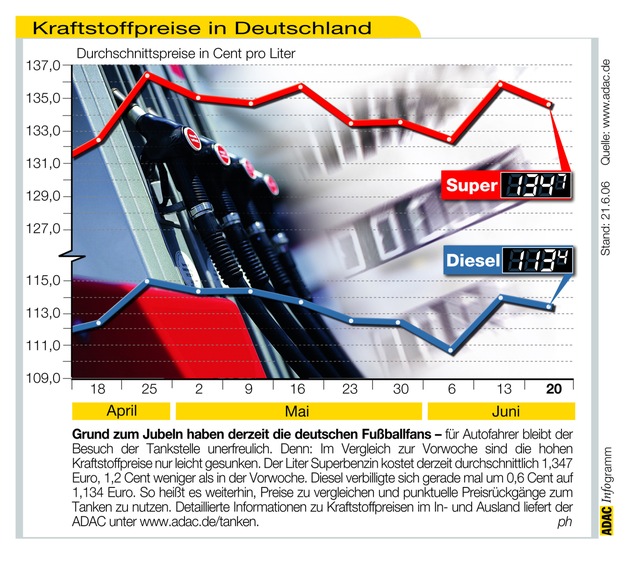 ADAC-Grafik: Aktuelle Kraftstoffpreise in Deutschland