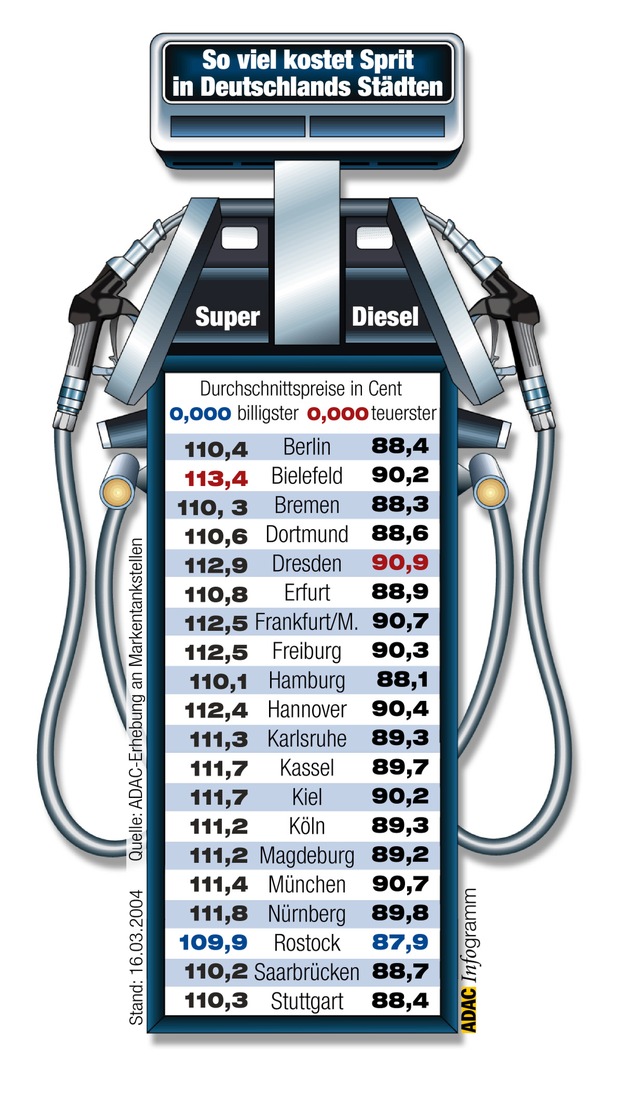 Kraftstoffpreise im März / Kraftstoffpreise steigen schneller als Frühlingstemperaturen / ADAC-Preisvergleich in 20 deutschen Städten