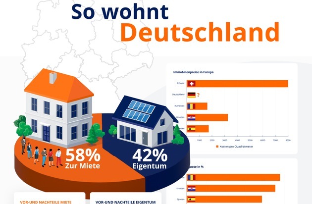 Hegner & Möller GmbH: Interaktive Infografik zur Wohnsituation in Deutschland - Wohnungsmangel und steigende Bauzinsen beherrschen den Wohnungsmarkt
