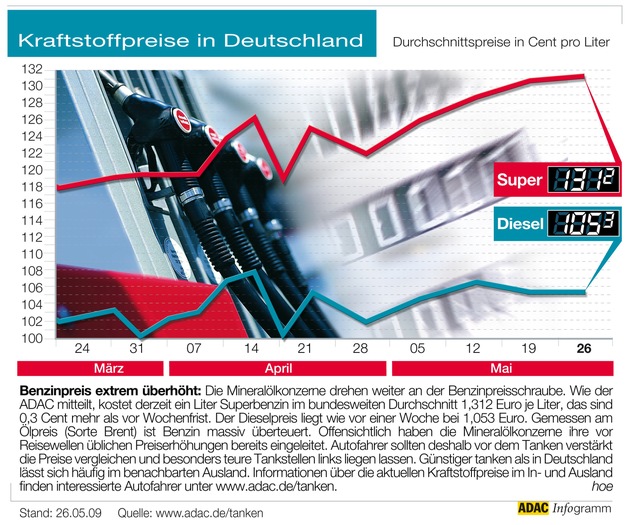 ADAC-Grafik: Aktuelle Kraftstoffpreise in Deutschland (Mit Grafik)