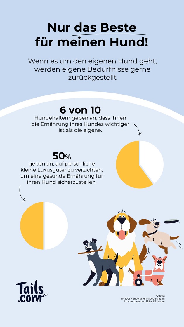 Nur das Beste für meinen Hund / Mehrheit der Deutschen legt mehr Wert auf Hundenahrung als auf ihre eigene Ernährung