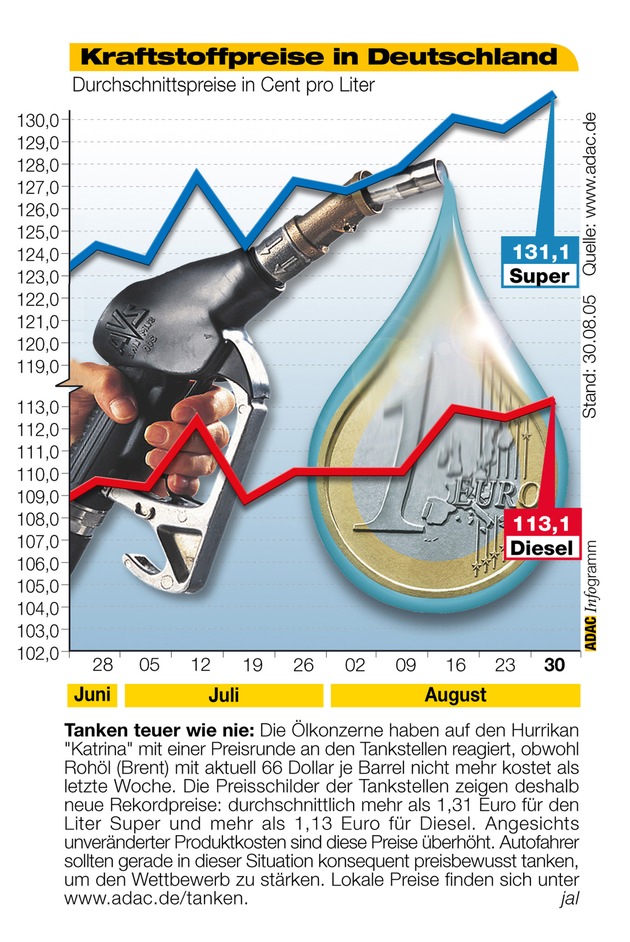 ADAC-Grafik: Aktuelle Kraftstoffpreise in Deutschland