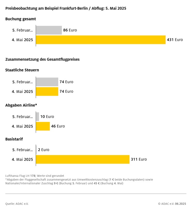 ADAC Analyse: Fliegen ab Deutschland ist teuer / Staatliche Abgaben treiben Ticketpreise / Teuerste Gebühren am Flughafen Frankfurt / Zusammensetzung der Preise oft schwer nachvollziehbar