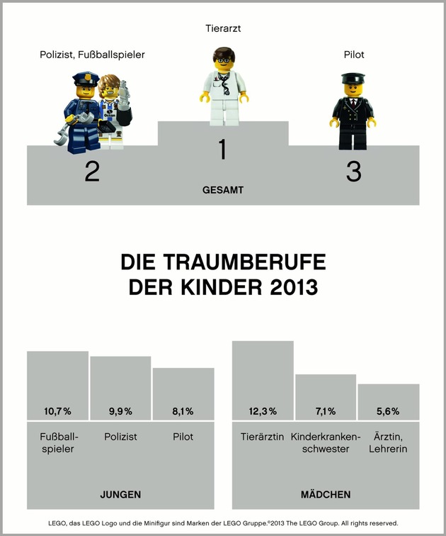 Traumberufe für Groß und Klein: Diese Berufe wollen Kinder später ergreifen (FOTO)