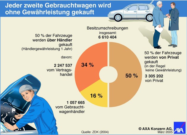 Kein Risiko beim Kauf eines Gebrauchtwagen eingehen / Spezielle Versicherung übernimmt Reparaturkosten