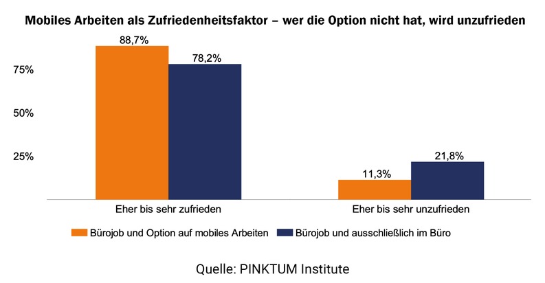 Schwachstelle Onboarding: 40 % der neuen Mitarbeitenden sind kraftlos