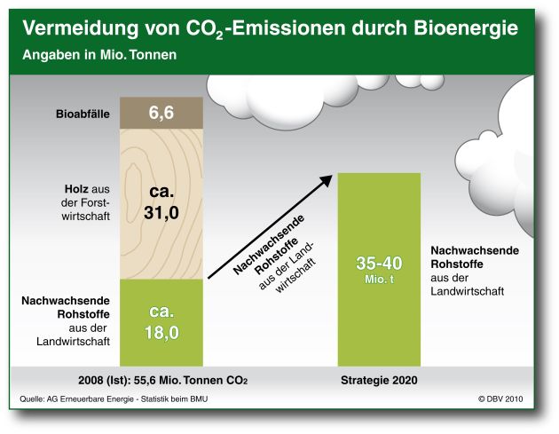 DBV-Präsident stellt strategische Ziele zum Klimaschutz vor - Klimaschutz durch und mit der Land- und Forstwirtschaft (mit Bild)