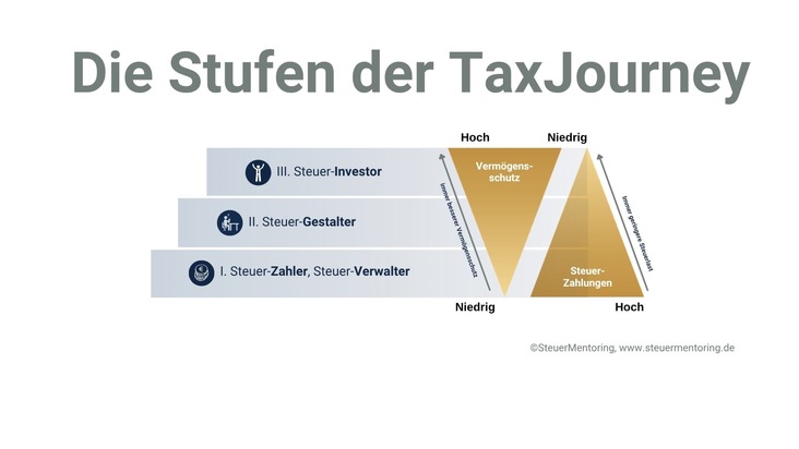 Warum die deutsche Wirtschaft investitionsschwach bleibt - was Unternehmer jetzt tun k&ouml;nnen / 70 Prozent des Mittelstands zahlt H&ouml;chststeuersatz / Wie Staat und Unternehmer an einem Strang ziehen