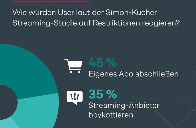 Simon - Kucher & Partners: Streaming-Studie: Fast jeder Zweite will bei Account-Sharing-Verbot selbst ein Abo abschließen