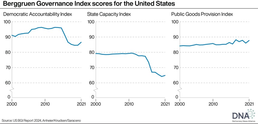 Governance challenges loom over US political landscape ahead of election