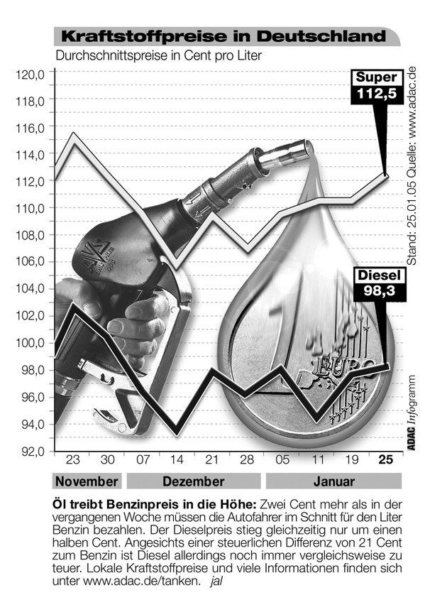 ADAC-Grafik: Aktuelle Kraftstoffpreise in Deutschland