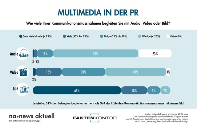 news aktuell (Schweiz) AG: Multimedia-Nutzung in der PR: Bei Video und Audio noch Luft nach oben