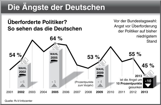 Studie der R+V Versicherung &quot;Die Ängste der Deutschen 2013&quot; / Vor der Bundestagswahl: Top-Angst Euro-Schuldenkrise - doch in Deutschland mehr Vertrauen in Arbeit der Politiker (BILD)