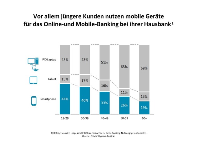 Multibanking läutet Revolution im Bankgeschäft ein: Kampf ums Girokonto war gestern