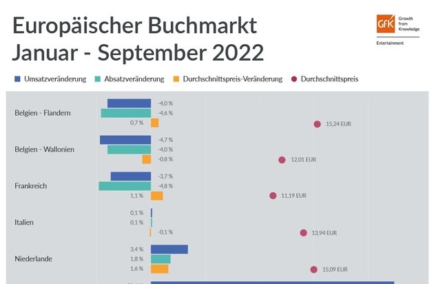 GfK Entertainment GmbH: Normalisierung im europäischen Buchmarkt nach turbulenten Vorjahren