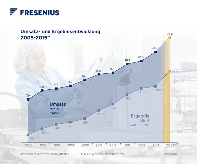 Fresenius erhöht Ergebnisausblick für 2015